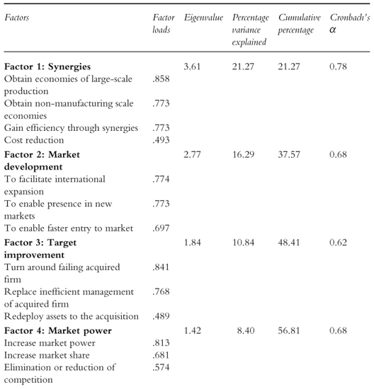 Table 3.2 Factor analysis of strategic motives for CBM&As