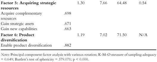 Table 3.2 Factor analysis of strategic motives for CBM&As1