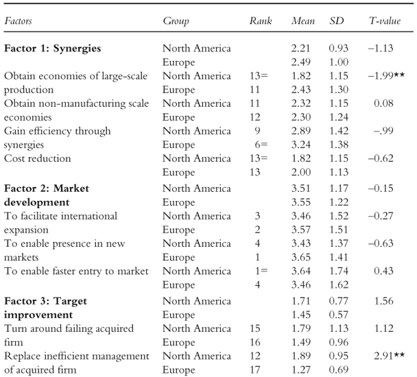 Table 3.3 Strategic motives for international acquisitions: origin of the target firm