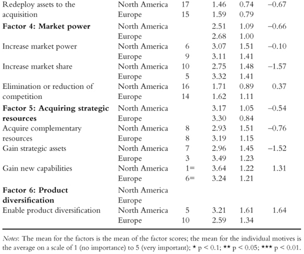 Table 3.3 Strategic motives for international acquisitions: origin of the target firm1