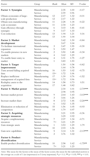 Table 3.4 Strategic motives for international acquisitions: sector of acquisition