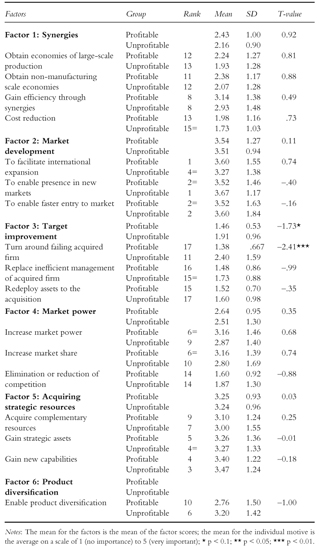 Table 3.5 Strategic motives for international acquisitions: performance of target firms