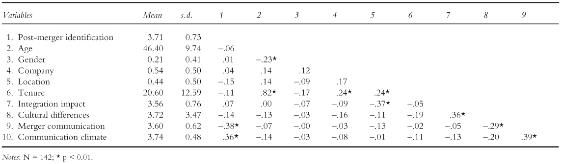 Table 9.1 Descriptive statistics and correlations matrix