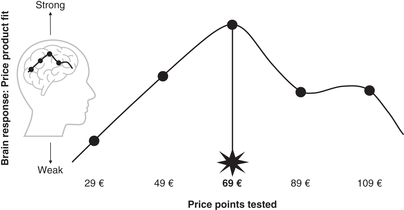 Graph depicts prices are emotional triggers that are inseparable from stories. 