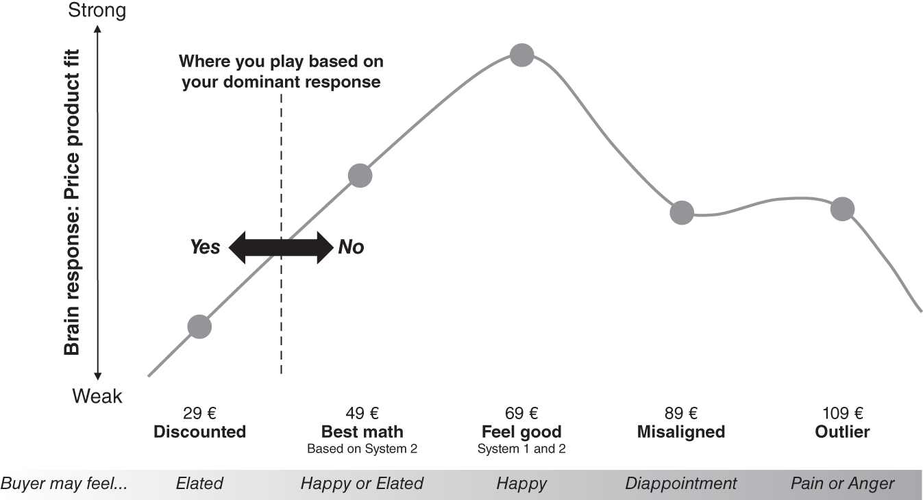 Schematic illustration of  achieve the ‘feel-good’ price – the price that matches the most intense response in the buyer's brain.