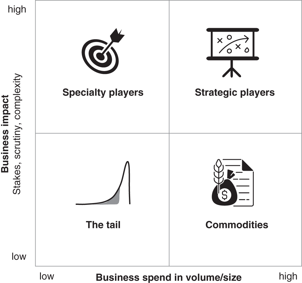 Schematic illustration of buyers still rely on the classic A-B-C analysis to decide which suppliers receive the most attention and a larger share of a very scarce resource: their time. The most relevant ‘A’ suppliers are in the buyer's top 20%