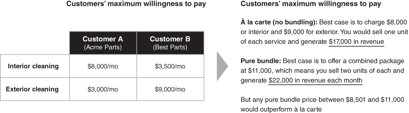 An illustration of pure bundling outperforms a la carte pricing or mixed bundling when customer preferences vary widely