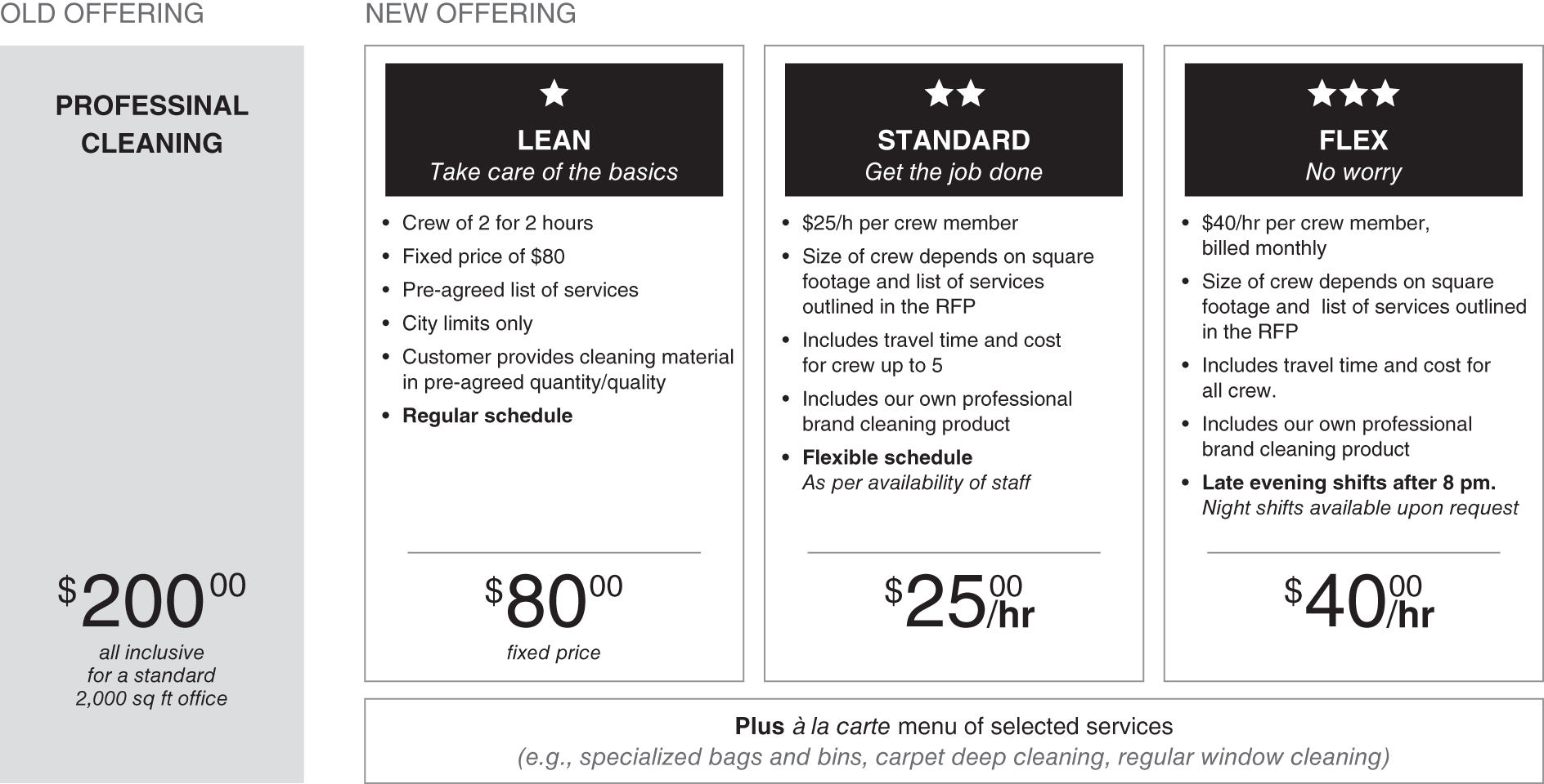 Schematic illustration of a facilities management firm makes its offers more appealing and more differentiated through bundling and unbundling of its ‘all inclusive’ offer.