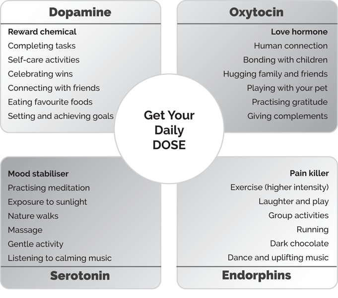 Schematic illustration of the daily DOSE of happiness.