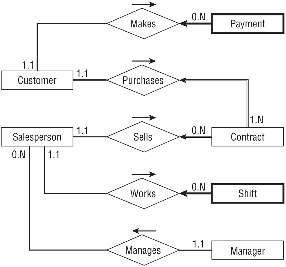 A simple representation of a customer class that demonstrates these notational features.