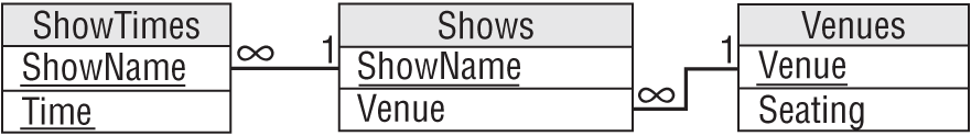 A representation exhibits one way that you might model this inheritance hierarchy in an ER diagram.