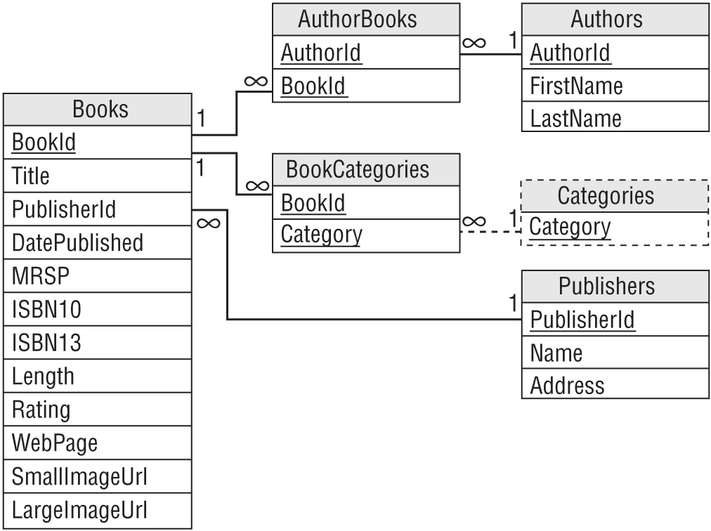 A representation exhibits the resulting relational model for two tables.