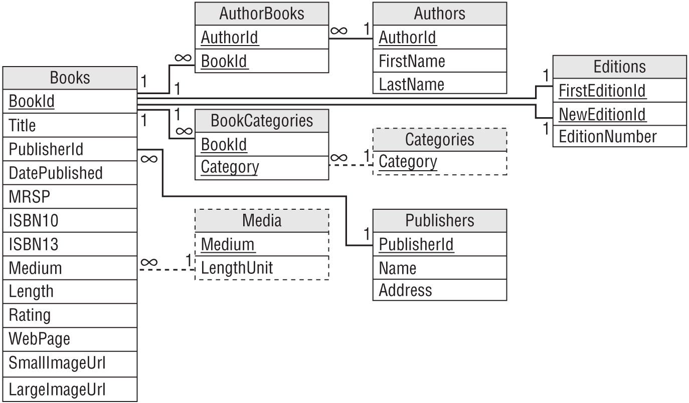 A representation exhibits the Addresses table below the Orders table because the Address entity is below the Order entity.