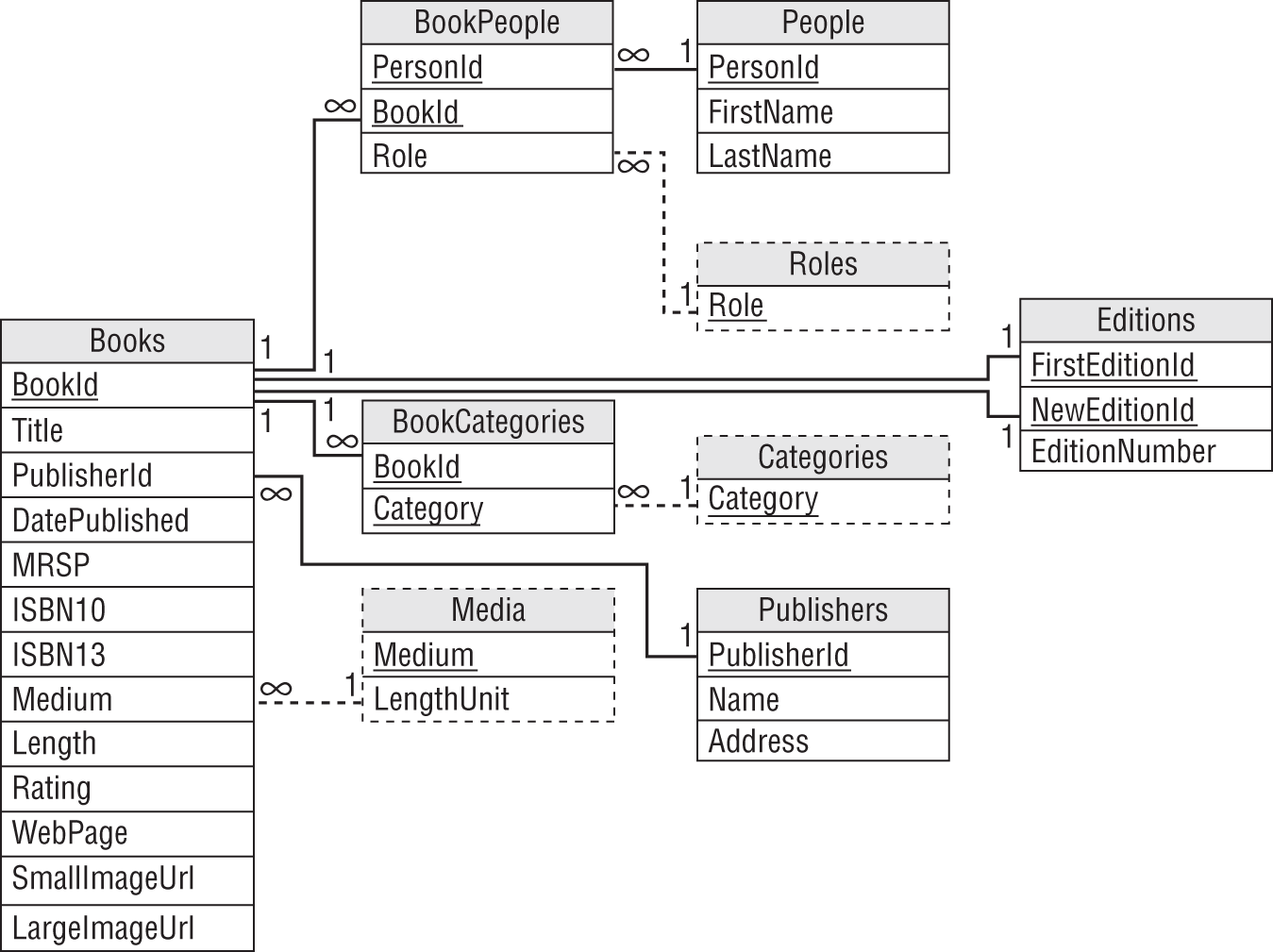 A representation exhibits the resulting relational model.