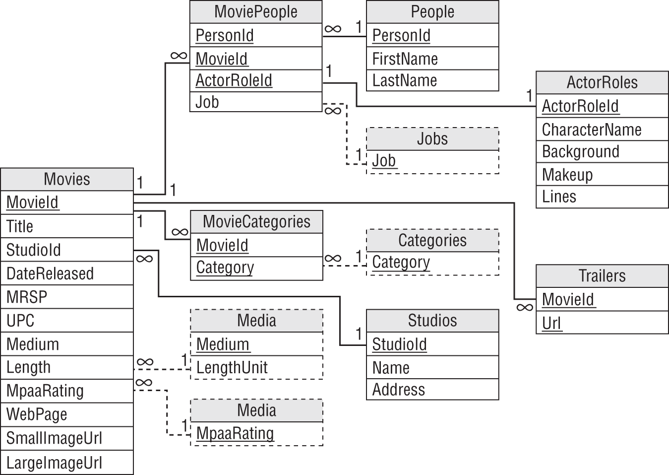 A representation of an ER diagram for a Robot Wars style competition.