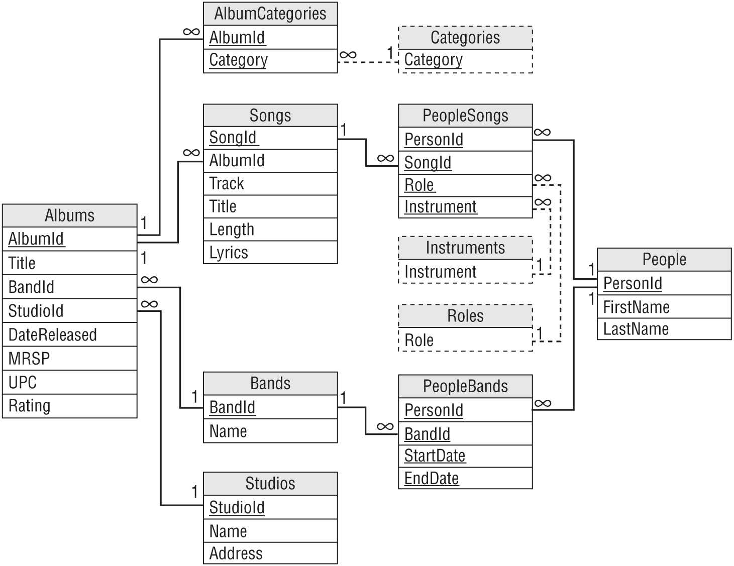 A representation exhibits a tiny part of the relational model for the database.