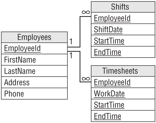 A representation exhibits a relational model for the recipe data.