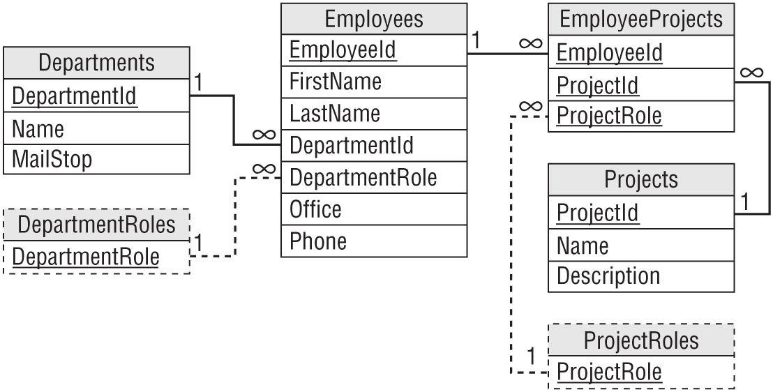 A representation exhibits the tables together with lines connecting the corresponding records.