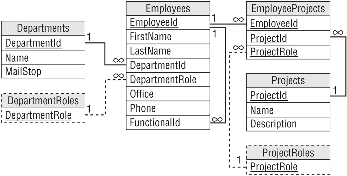 A representation exhibits the relational model for the tables.