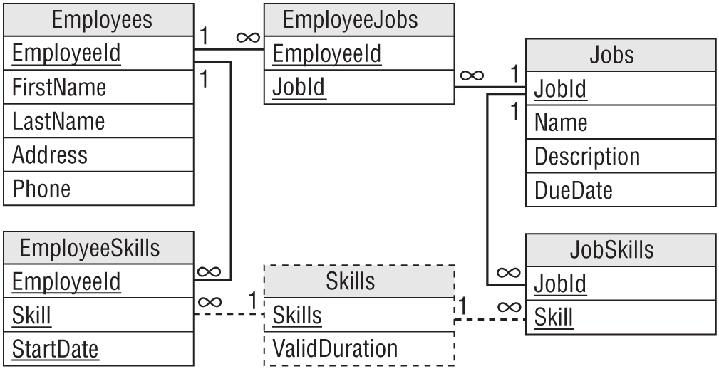 A representation exhibits a relational model for the new tables.