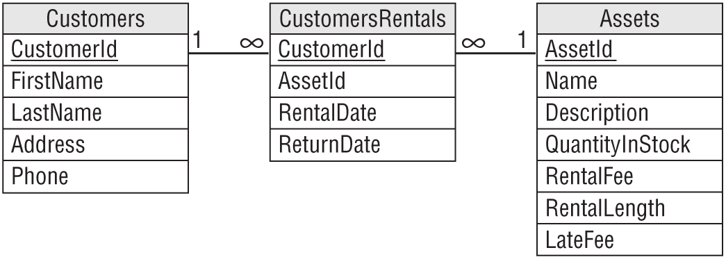 A representation exhibits the new tables holding the original data.