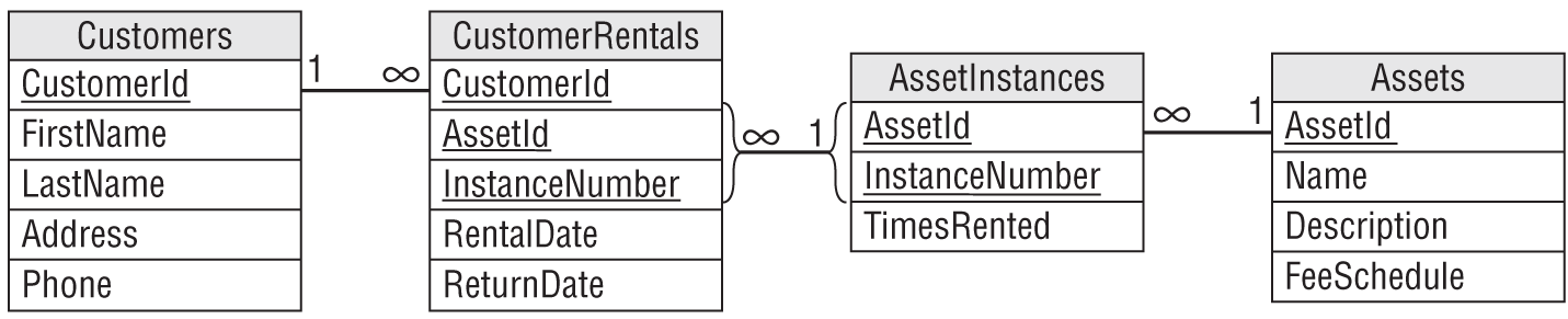 A representation exhibits the relational model for a new design.