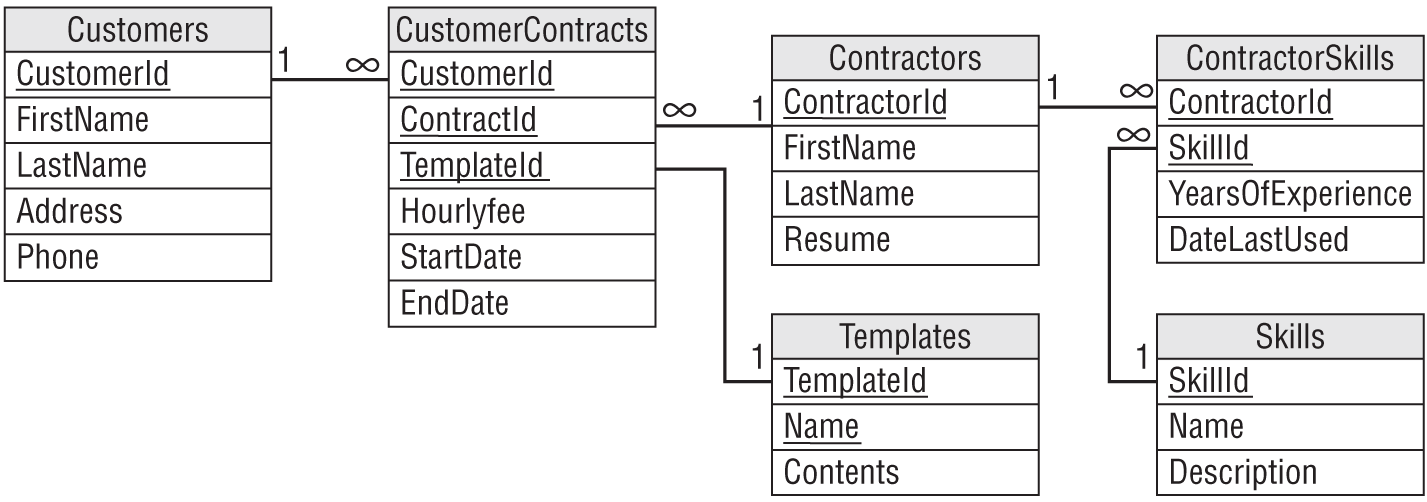 A representation exhibits the new tables and their data.