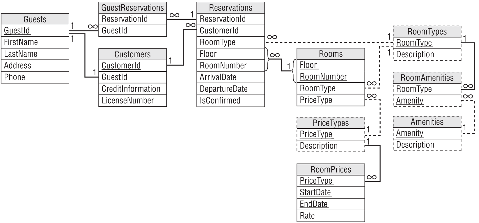 A representation exhibits a relational model for the new design.