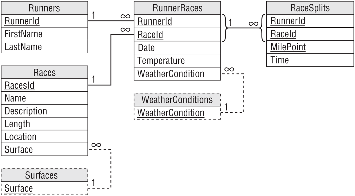 A representation exhibits the tables containing the original data.