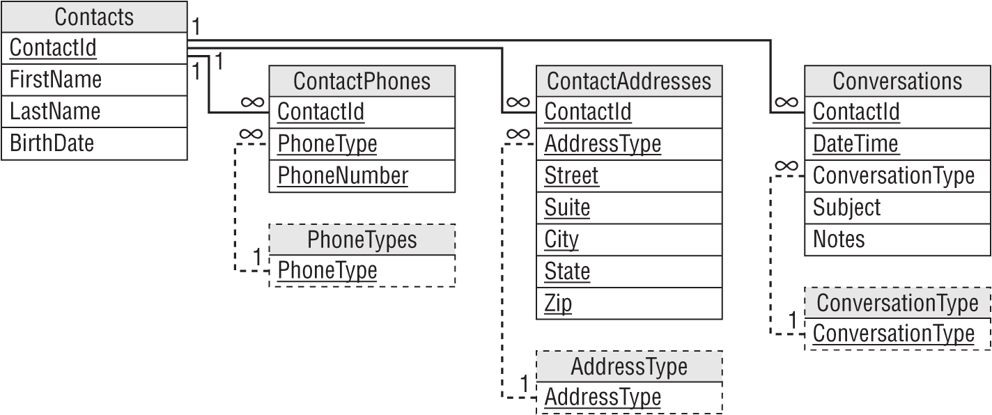 A representation exhibits the new model of the employee assignments and employee data.