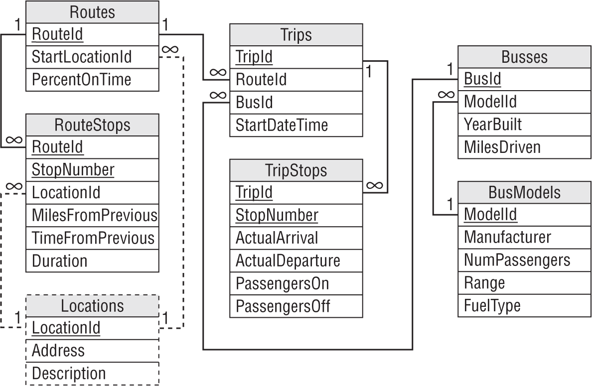 A representation of an ER diagram for the entities involved: Employee, Skill, and Tool.