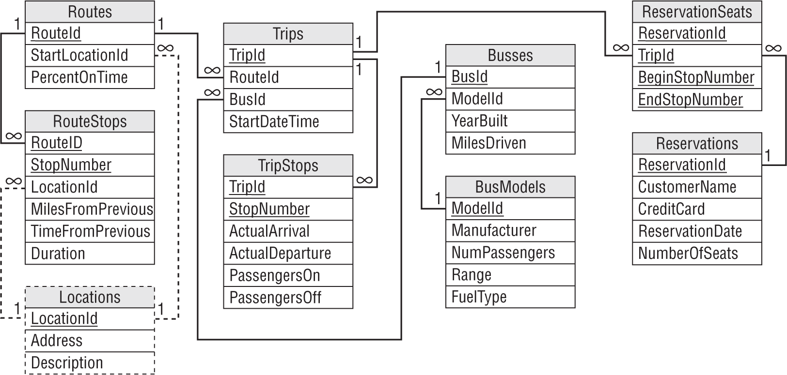 A representation exhibits a new model of the employee skills and the employee tools.