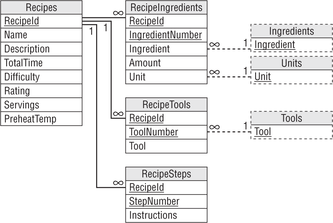 A representation exhibits the original data in the new tables.