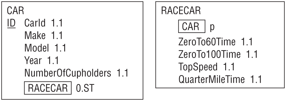 A representation of a CAR class and a RACECAR subclass.