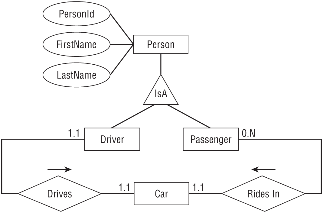 A representation of a finished diagram that Connect Passenger to Car through a Rides In relationship.