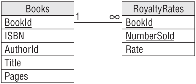 A representation exhibits a tiny part of the relational model for the database.