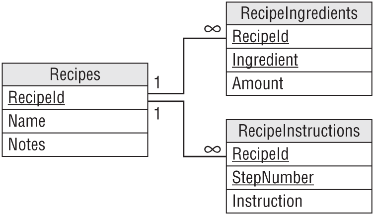 A representation exhibits a relational model for the recipe data.