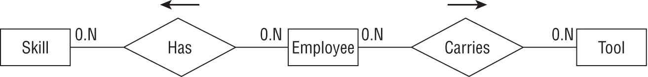 A representation of an ER diagram for the entities involved: Employee, Skill, and Tool.