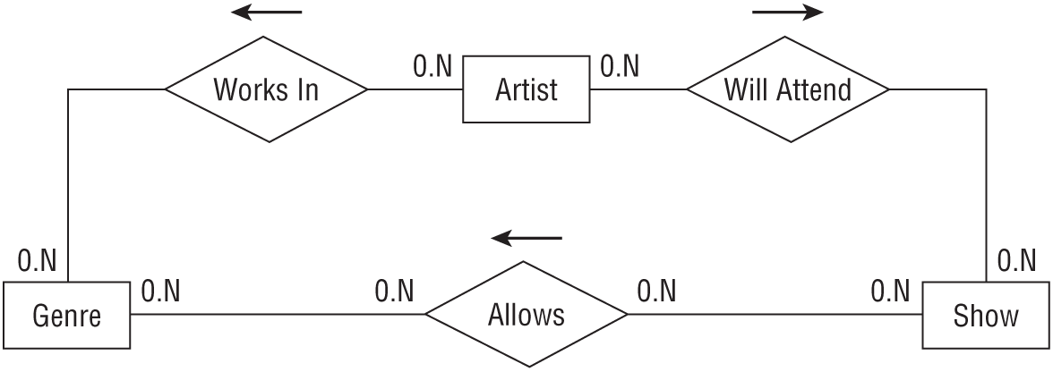 A representation of an ER diagram showing the table’s many-to-many relationships.