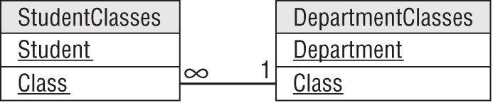 A representation exhibits a relational model in DKNF.