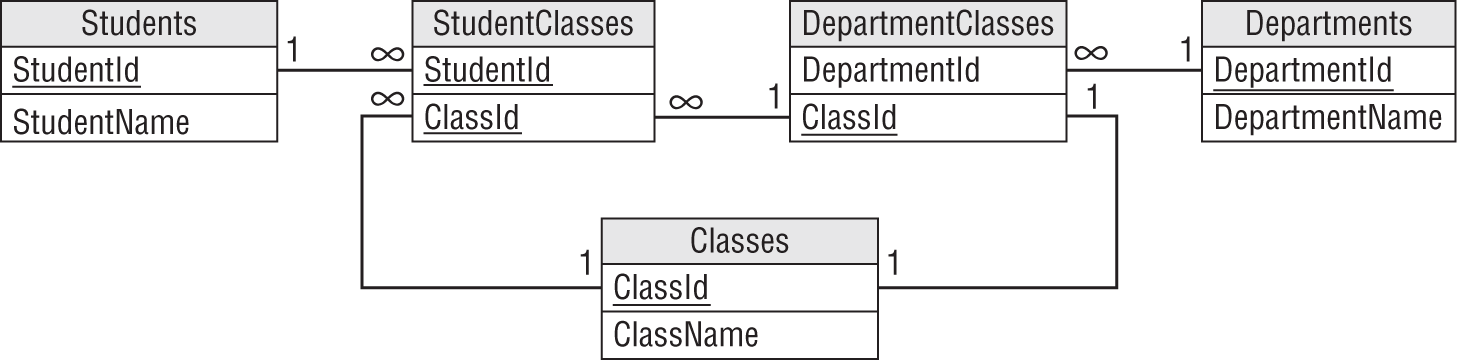 A representation exhibits a relational diagram showing the relationships between students, the classes they are taking, and the departments that hold the classes.