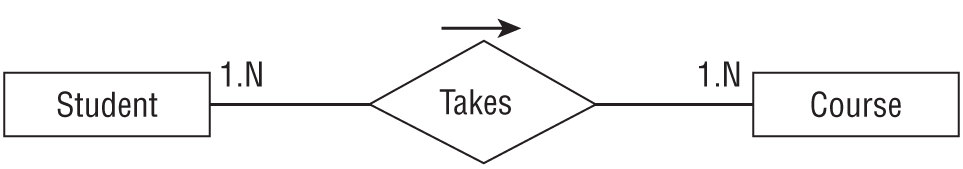 A representation of an ER diagram.