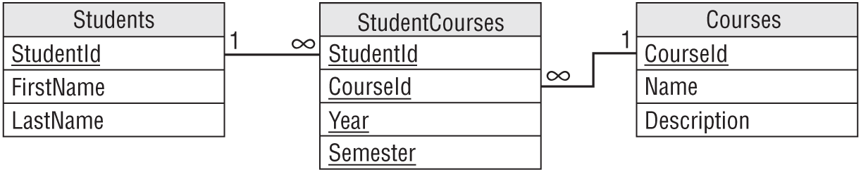 A representation of the StudentCourses table exposes multiple sets of records representing different years and semesters.