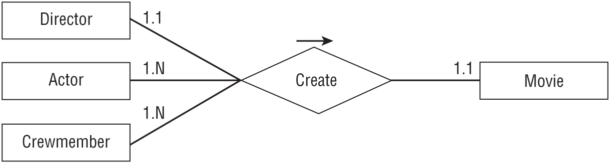 A representation of an ER diagram of exposes a multiple-object association which is one where many different kinds of objects are collectively associated to each other.