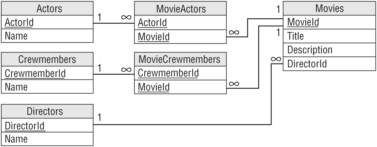 A representation of a model which uses two association tables to represent the two many-to-many relationships.
