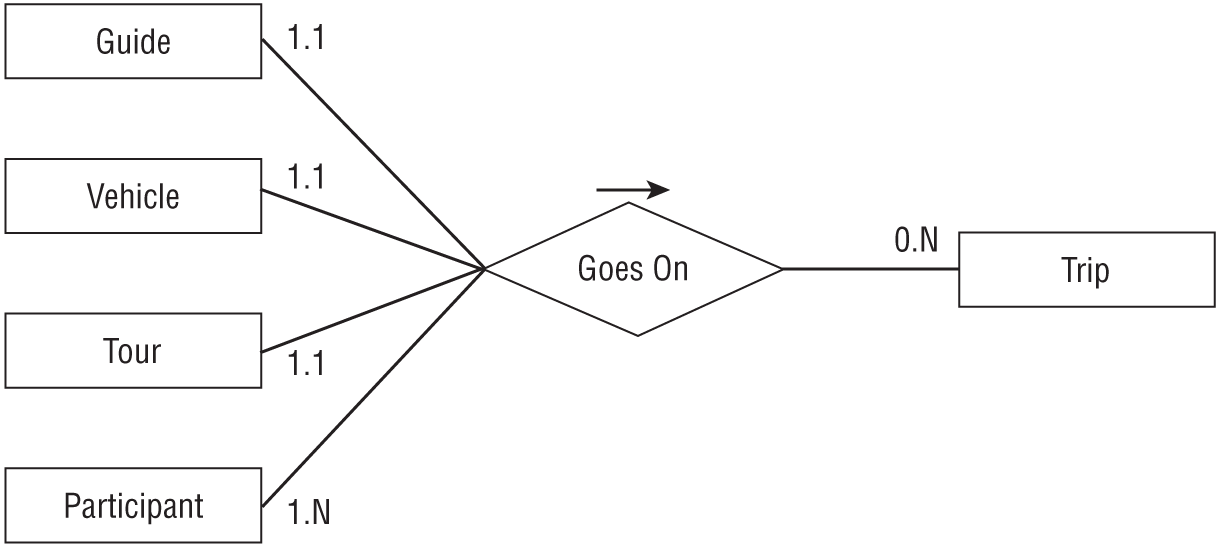 A representation of an ER diagram.