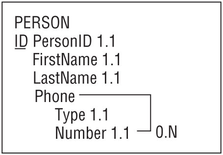 A representation exhibits a semantic object model for a PERSON class that allows any number of Phone attributes.