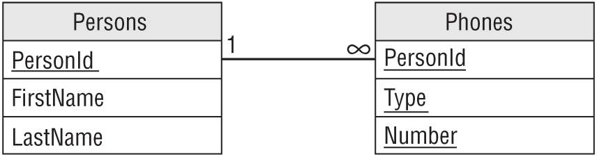 A representation of a relational table.