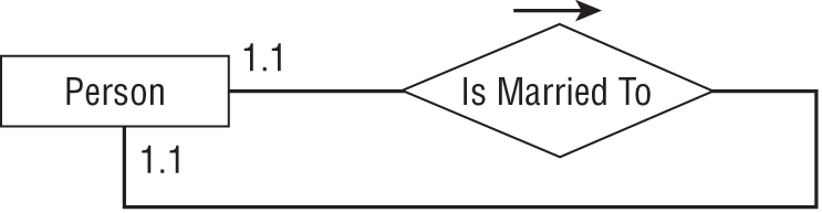 A representation of an ER diagram representing the relationship.