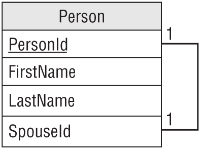 A representation exhibits a relational model for this relationship.